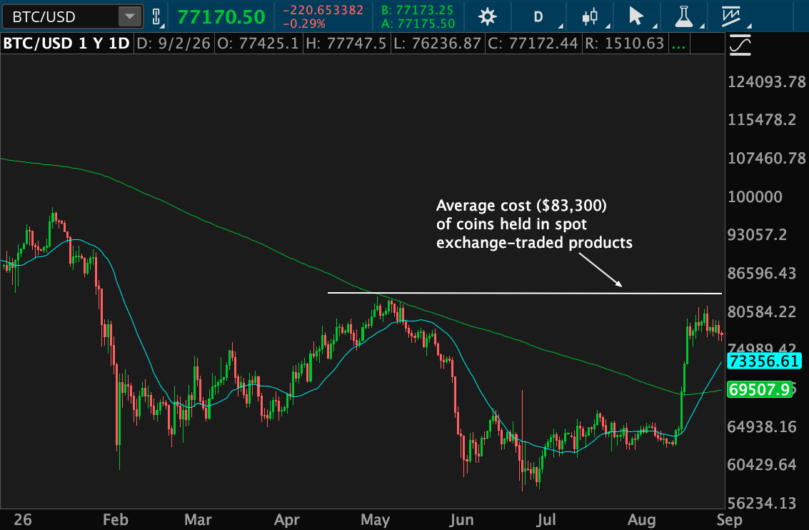 The average cost ($83,300) of bitcoin held in spot ETPs is a white line above two of three 2026 highs. It's at almost $77,200, from about $98,000 in January. It was $60,000 in February. Its 200-day MA is about $73,300, and 20-day MA is about $69,500.