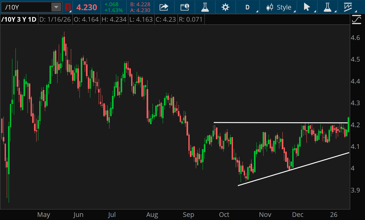 The yield on 10-year Treasury notes broke out of a recent narrow range to close above 4.2% on Friday. That was the highest level since the first week of September.