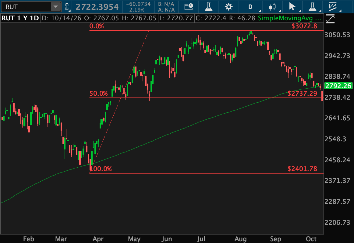 The Russell 2000 rose 27% from late March through mid-August, but has since fallen more than 11%, dropping below its 200-day moving average at 2,792.26. A technical indicator shows a 0% level of $3,072.80, 50% of $2,737.29, and 100% of $2,401.78.