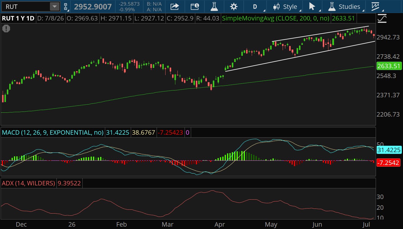 The RUT is at about 2,953 following several months of gains, well above its 200-day moving average at 2,633. The ADX is below 10 from about 30 in April. The MACD indicator shows downside momentum: 31.42, 37.68, -7.26, 0. 