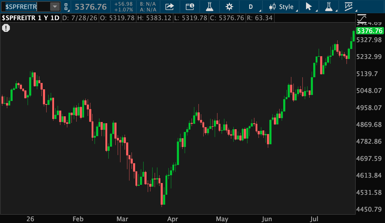 The S&P Financials and Real Estate Index fell from about 5,000 in January to below 4,500 in March, before rallying to an all-time high this week at 5,376.76. 
