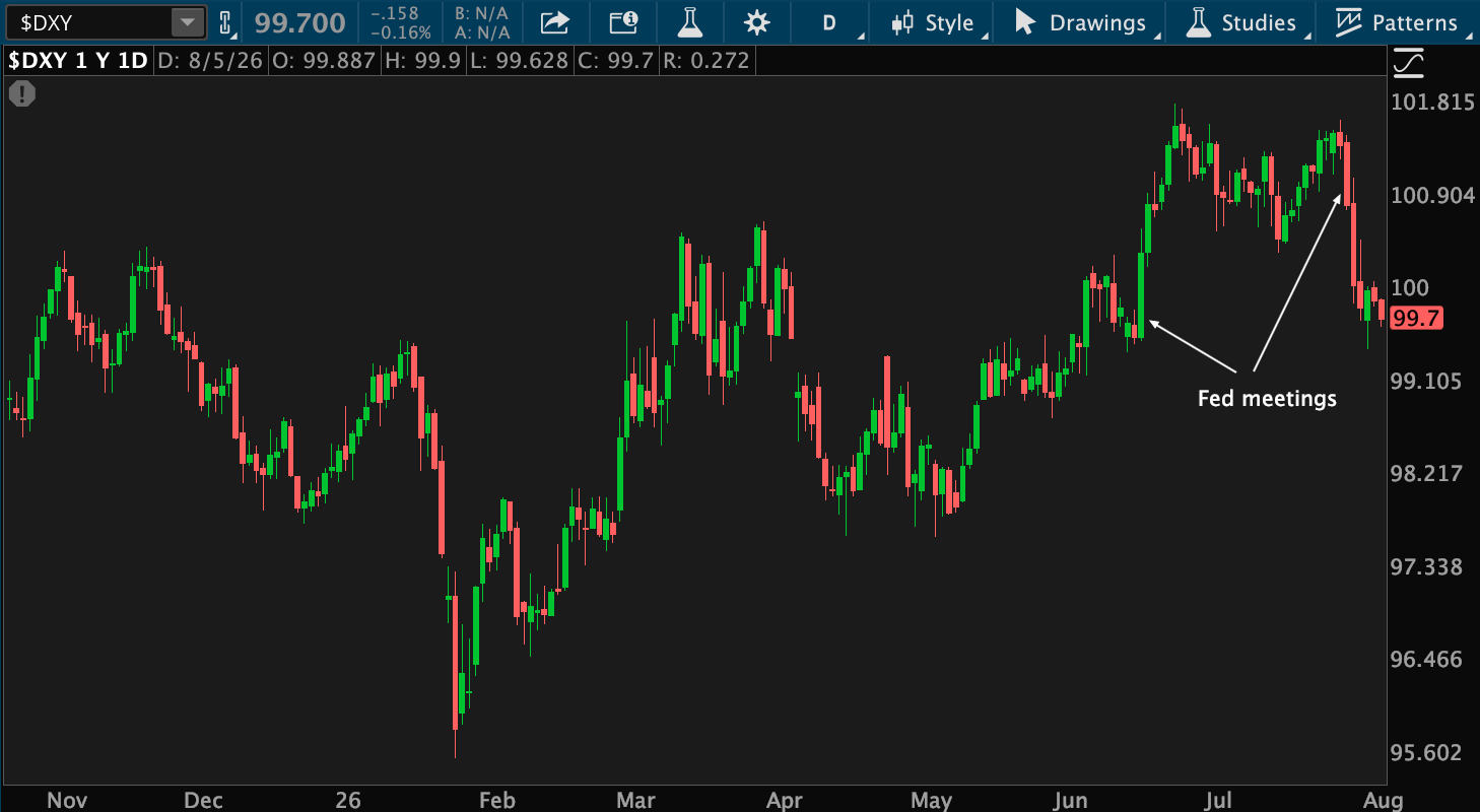 After the June Federal Reserve meeting, the Dollar Index rose from under 100 to just below 102, the highest level since May 2025. It fell to back below 100 after the July Fed meeting. An illustration reading Fed meetings points to the two levels.