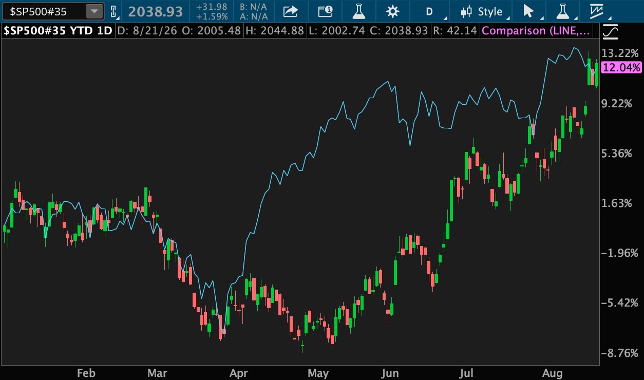 Since January, the health care sector and the S&P 500 had about 1.63% gains by February, then around a 6% loss in the spring. The SPX rallied in April, and is at about a 12% gain. The health care sector had a similar rally after May 1.
