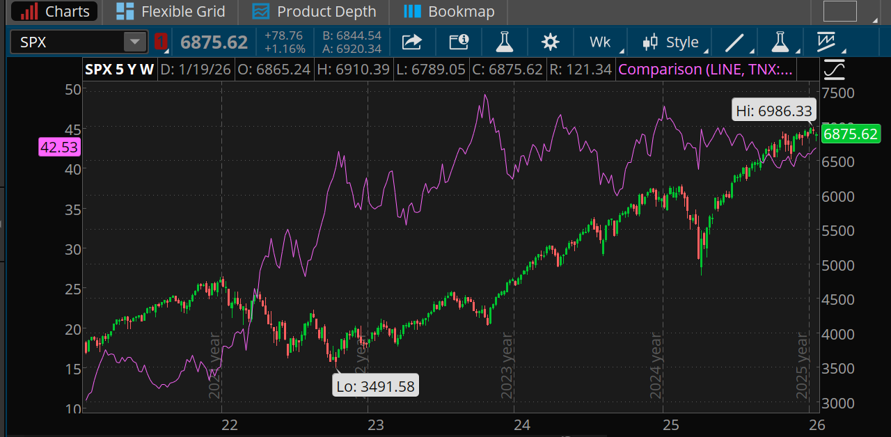 Over the last five years, spiking 10-year note yields that approached 5% at one point pushed down the S&P 500 index. The latest S&P 50 rally from last April's lows coincides with very stable yields.