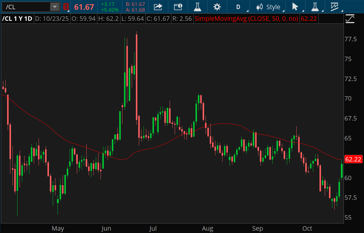 Crude oil has bounced off support around the $55 a barrel area three times since April, this week jumping from around $56 a barrel to more than $62, and ran into resistance at the 50-day simple moving average. It had been trending downward recently.