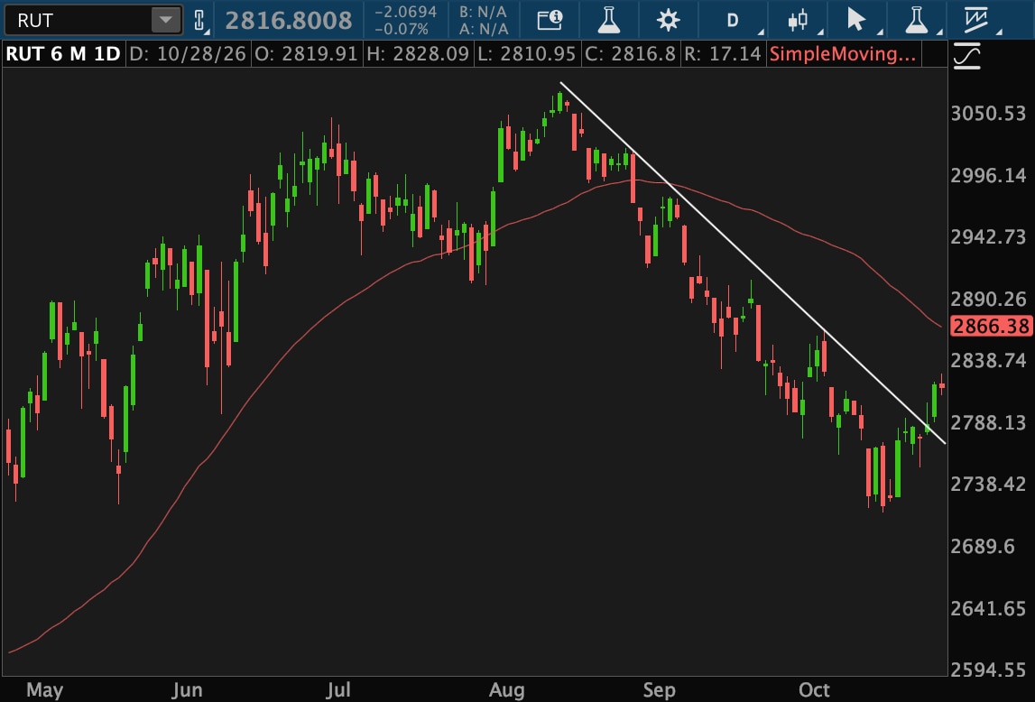 The Russell 2000 index hit an all-time high above 3,000 in mid-August before falling to about 2,700 in October. It has rallied more than 3% to 2,816.80, Above a downtrend line. Its 50-day moving average is at 2,866.38.