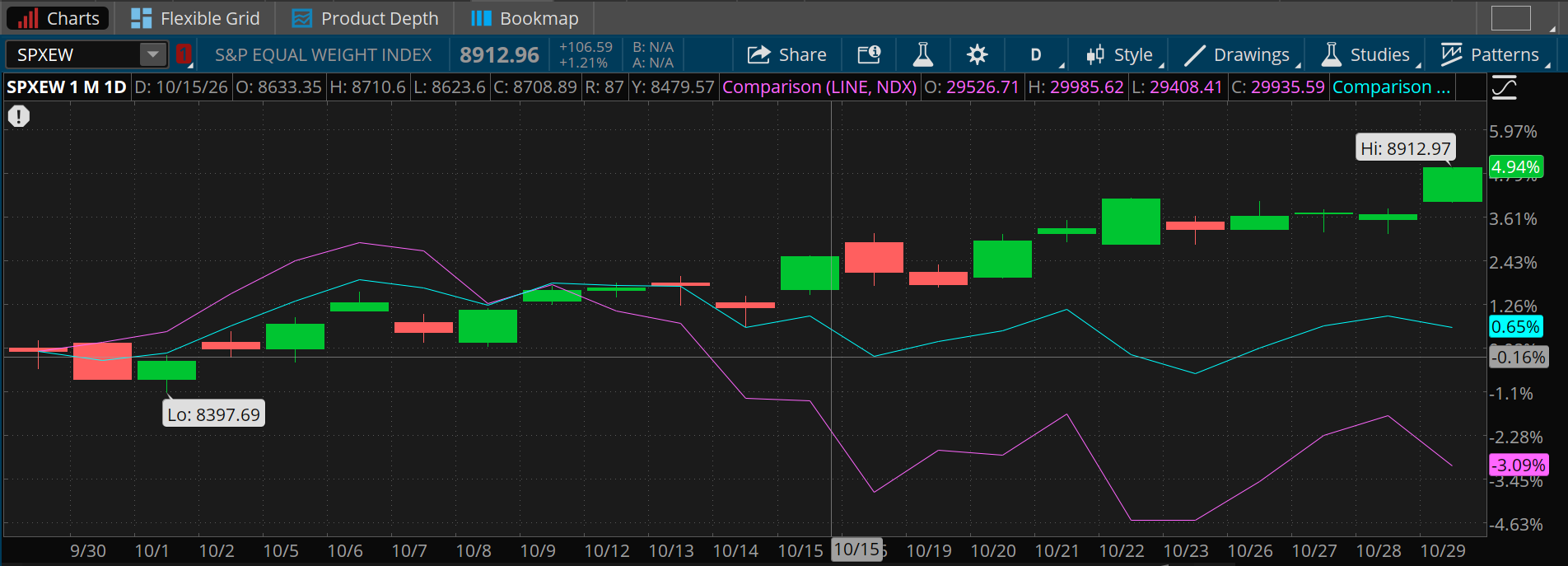 The S&P 500 Equal Weight Index is up almost 5% over the last month to a high of 8,912.97 from a low of 8,397.69, easily outpacing the S&P 500 Index, up 0.65%, and the Nasdaq-100, down 3.09%.