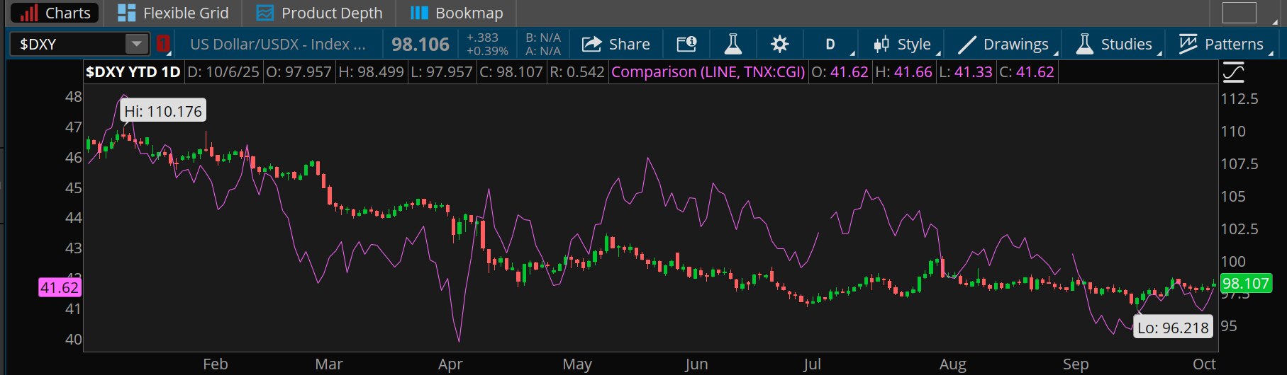 Both the U.S. dollar index and the 10-year Treasury yield are down this year, with the dollar recently closing just above 98, off from highs above 110 back in January. The 10-year yield traded near 4.16%, down from highs above 4.8% at the start of the year.