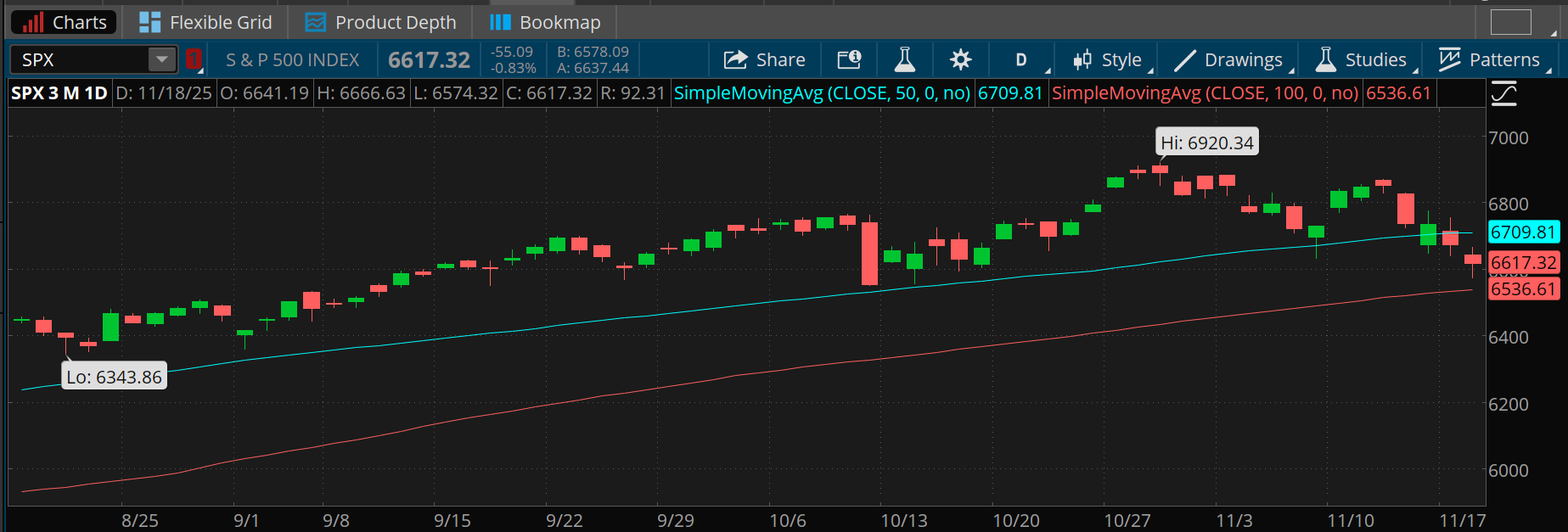 The S&P 500 index has closed two days in a row below its 50-day moving average near 6,710, following several recent tests of that level. The next support line tracks October's low of 6,552, near the 100-day moving average of 6,536.