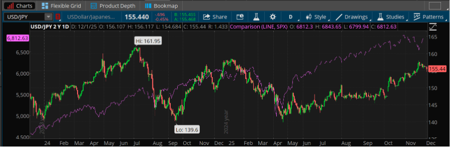 The U.S. dollar recently traded at 155.44 yen, well above last year's low of 139.6. The dollar has been gaining against the yen most of this year, but not to last year's 161.95 peak. The S&P 500 index has tracked higher with the dollar. 