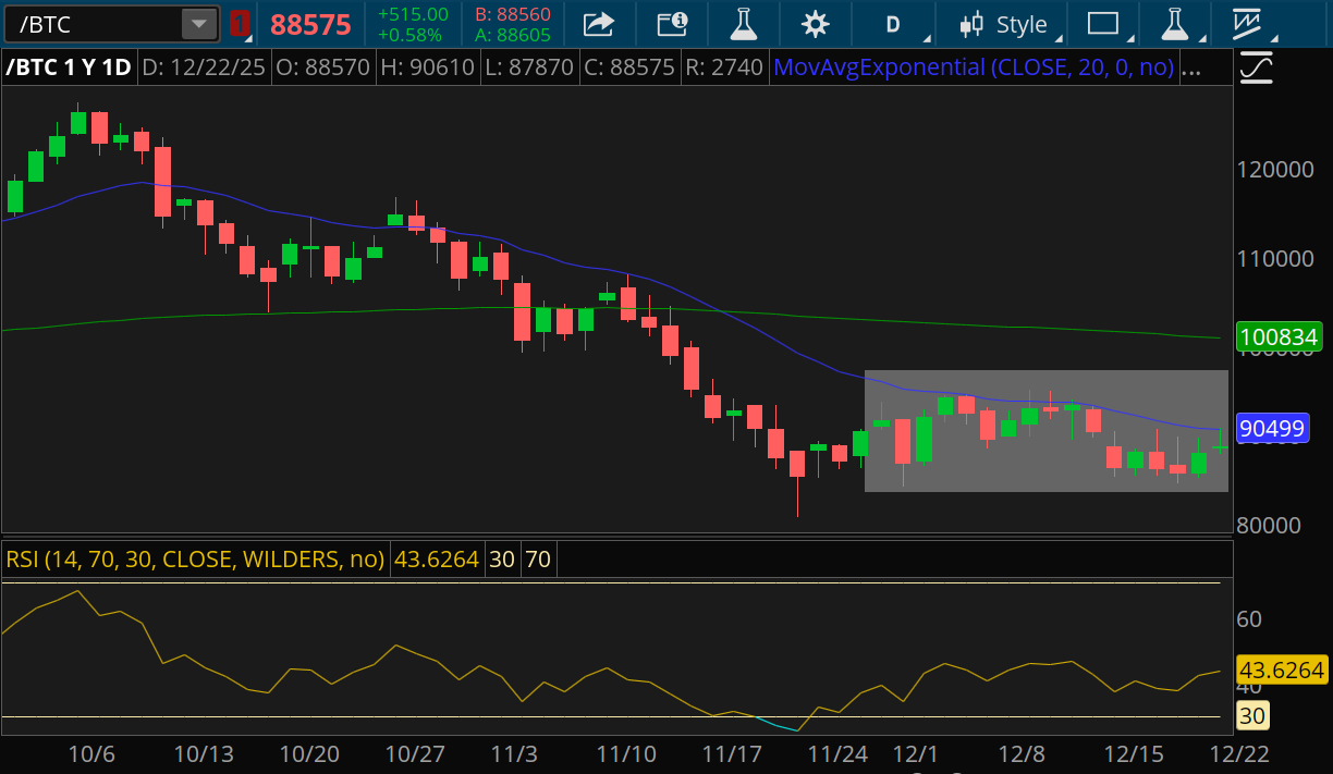 Bitcoin futures have risen to the 20-day simple moving average multiple times in the past few weeks, only to run into resistance and fall back.