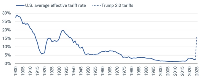 Chart shows the average effective tariff rate dating back to 1900. It's currently more than 15%.