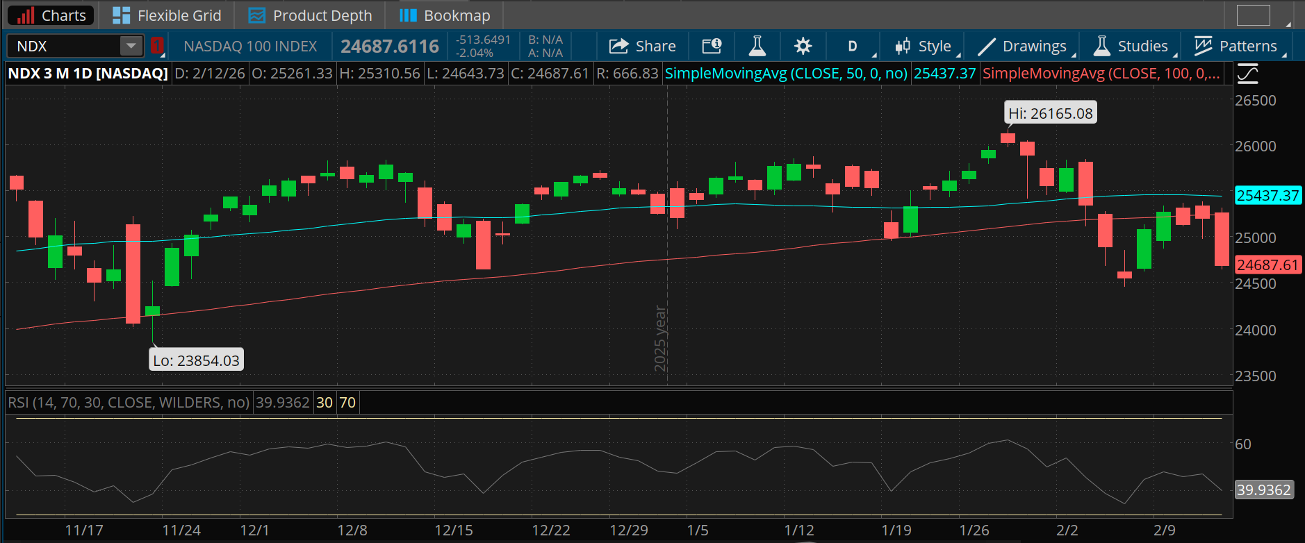 The Nasdaq-100 is down for the year and has remained below its 50-day and 100-day moving averages for several sessions in a row. It's relative strength index of 39 is near early-February lows. 