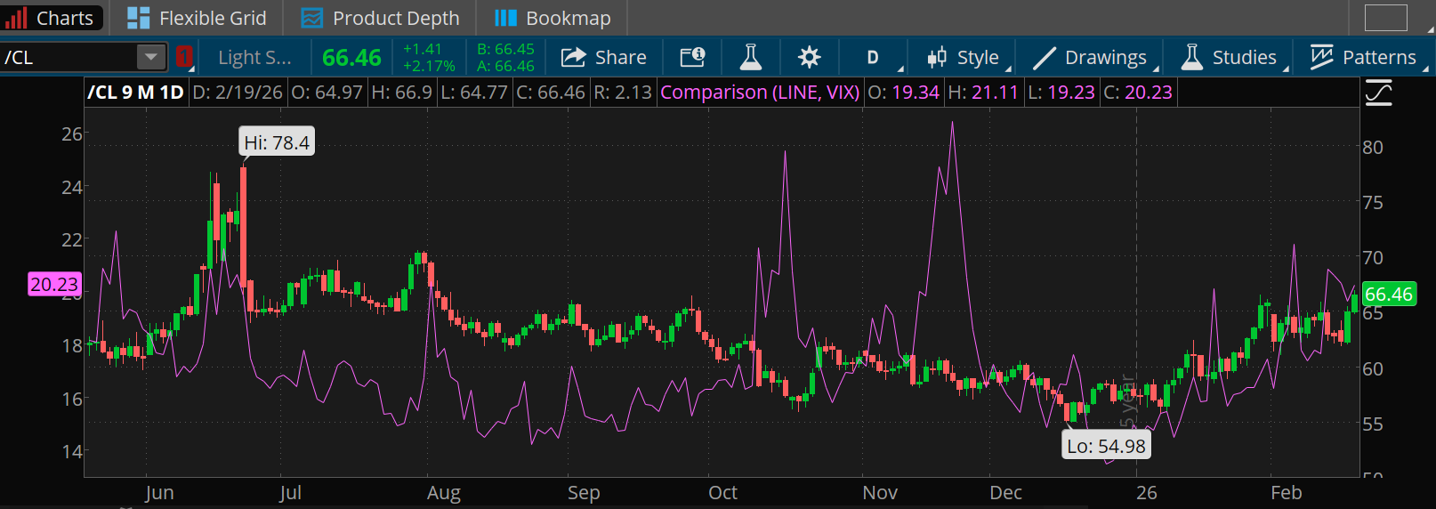 The crude oil market hit new highs for 2026 above $66 a barrel yesterday, and the Cboe Volatility Index also rose above 20. Back in June, when oil last peaked above $78, it was accompanied by rising volatility. 