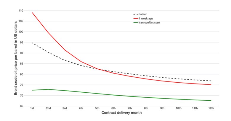 The line graph shows that the Brent oil futures curve shows a higher price for delivery in nearer-term dates than in later dates. Prices across delivery dates are higher than before the Iran war started but are lower than a week ago.