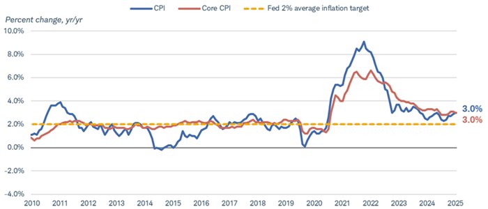 Chart shows the Consumer Price Index and the core Consumer Price Index, which excludes food and energy prices, dating back to 2010. As of September 30, 2025, both CPI and core CPI were growing 3% year over year. A yellow dotted line reflects the Fed's 2% average inflation target.