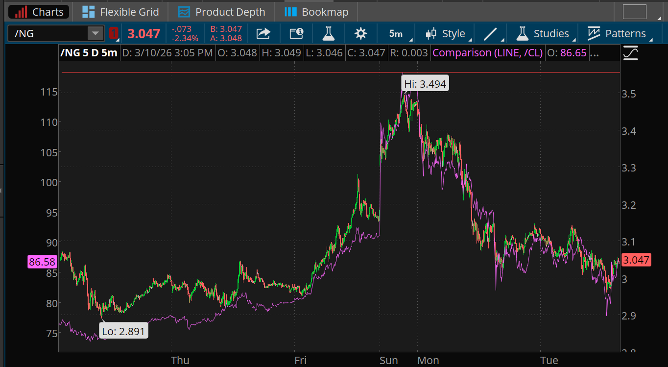 Natural gas prices and crude oil prices have closely tracked each other the last five days, but natural gas remains below its 200-day moving average.