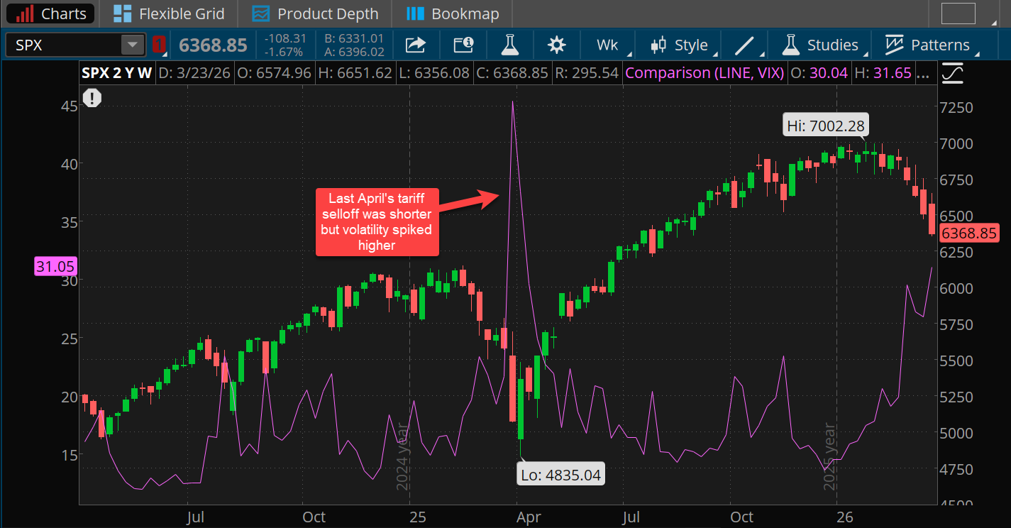 The recent S&P 500 selloff has lasted longer than the selloff last April after Trump announced restrictive tariffs, when the SPX fell from above 6,000 to a low of 4,835. But volatility spiked to 45 then, compared with about 30 now. 