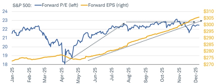 In the second half of the year, the S&P 500’s gain has been driven almost entirely by forward earnings estimates, not multiple expansion.