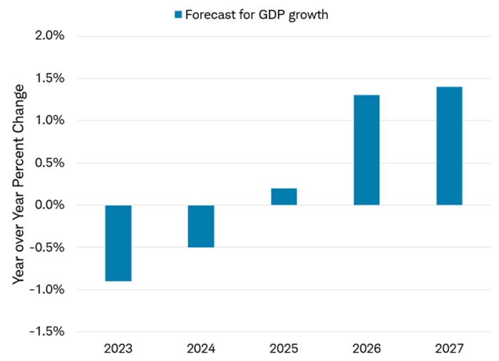 Forecasts for German GDP growth in 2023, 2024, 2025, 2026 and 2027.
