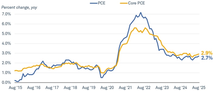 Chart shows the year over year change in the Personal Consumption Expenditures, or PCE, price index from August 31, 2015 through August 31, 2025. As of August 31, 2025, PCE was growing at 2.7% year-over-year and core PCE, which excludes food and energy prices, was growing at 2.9%.