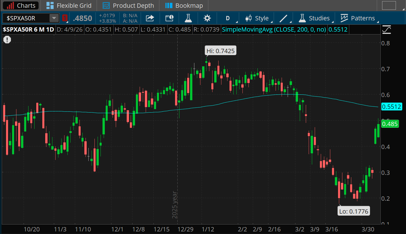 The number of S&P 500 stocks trading above their 50-day moving average rose to above 48% Thursday from a low of 17% last month, still down from this year's peak of 74%. The 200-day moving average for this metric is near 55%. 