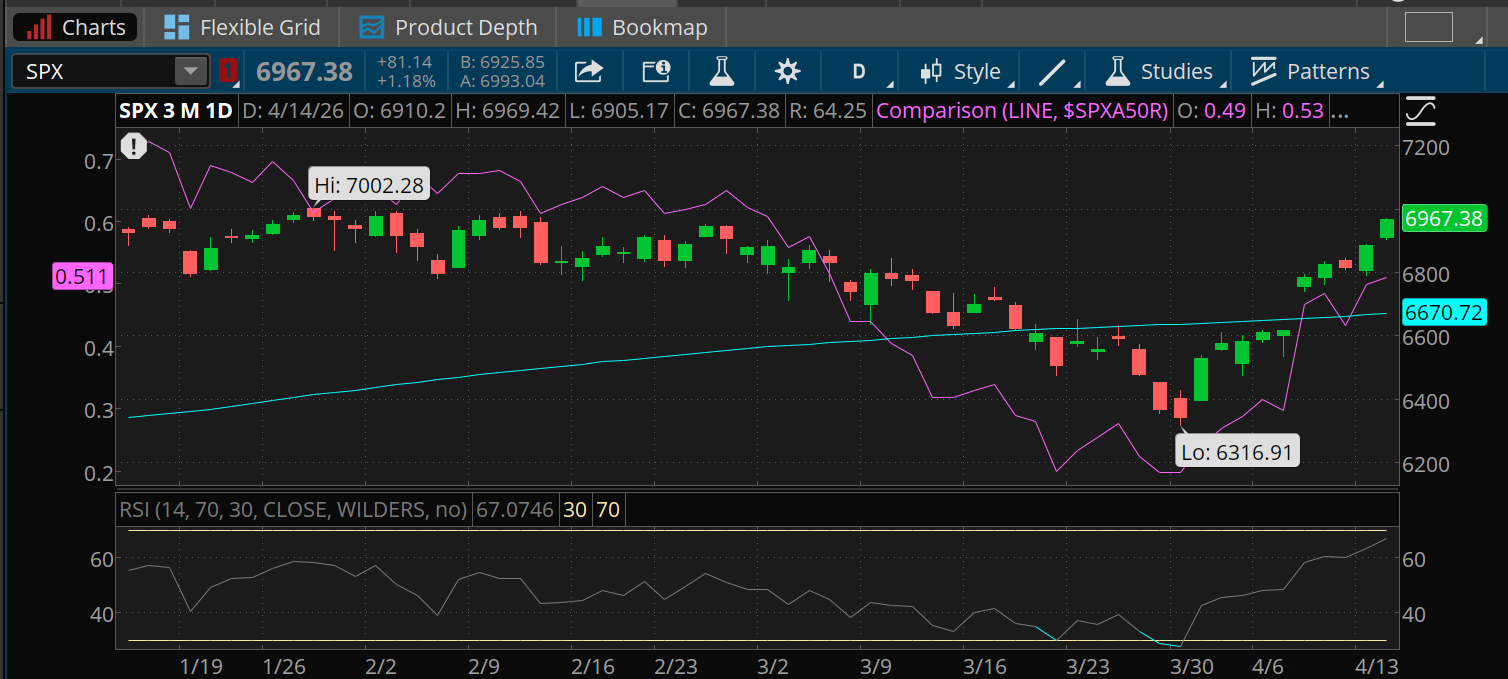 The S&P 500 Index closed at its highest level since late February above 6,967 yesterday, well above its 200-day moving average of 6,670. Meanwhile, about 51.1% of SPX stocks trade at or above their 50-day moving average, and the Relative Strength Index rose above 67.