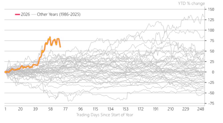The yellow line represents brent crude oil's percent price change over the trading days since the start of the 2026. While it has declined in recent days, it's up more than 50% year to date, as of April 8, 2026.
