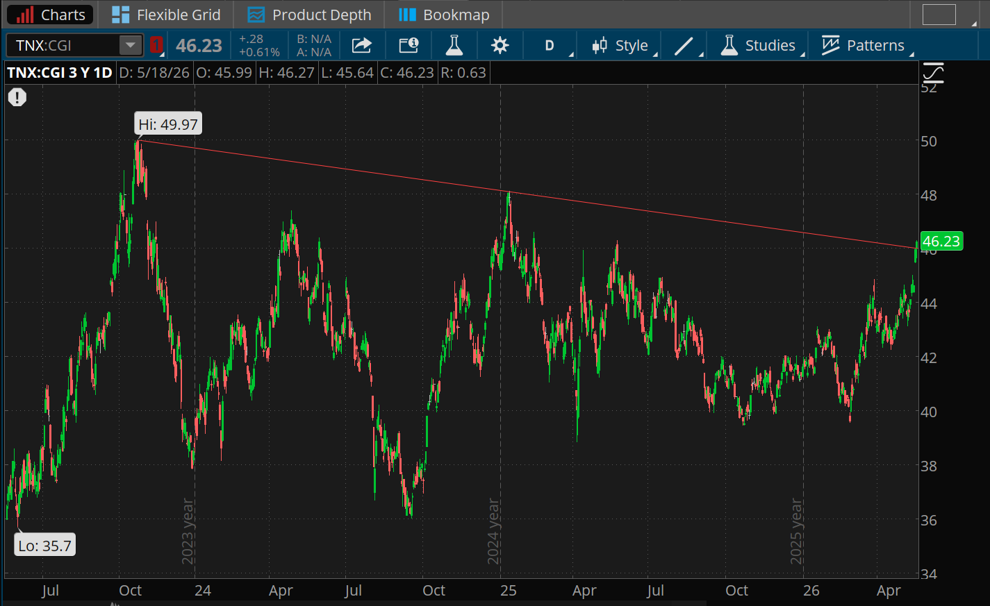 A technical trend line extends from the 2023 10-year Treasury yield near 5 % to below 4.75% in 2024 to about 4.6% in recent days. The TNX topped 4.6% Monday to reach a nearly one-year high, popped above the line. 