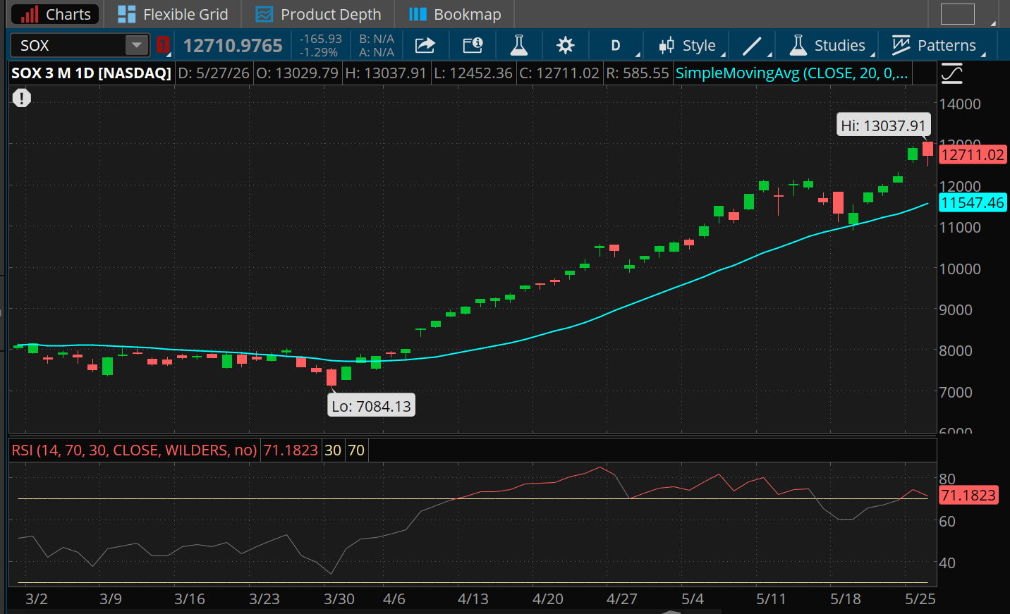 The PHLX Semiconductor Index, or SOX, has hit a high above 13,000. It dipped to  almost 11,000 last week to test its 20-day moving average, which is now at 11,547. The relative strength index for SOX slid early this week, now at 71.18.