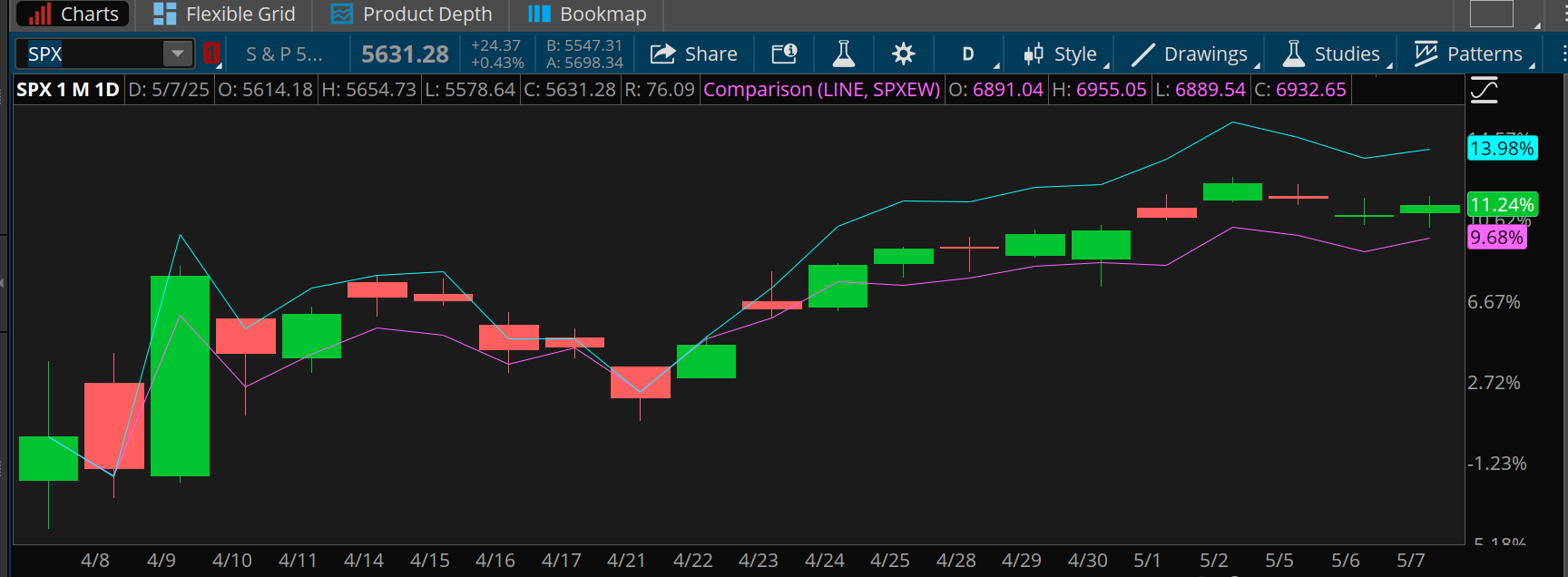 The S&P 500 index is up 11.24% over the last month, but that trails a 13.98% gain for the Nasdaq 100. However, the S&P 500 equal weight index is up just 9.68% in that time span.