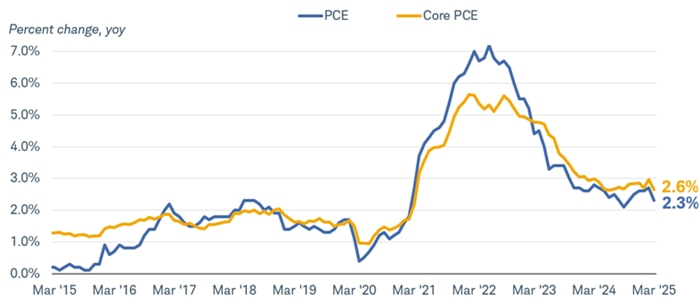 Chart shows the year-over-year percent change in the personal consumption expenditures, or PCE, index dating back to March 31, 2015. The chart also shows "core" PCE, which excludes food and energy prices. As of March 31, 2025, PCE was growing at 2.3% and core PCE at 2.6%.