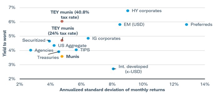 Scatter-plot chart shows where various fixed income asset classes rank in terms of yield to worst and standard deviation.