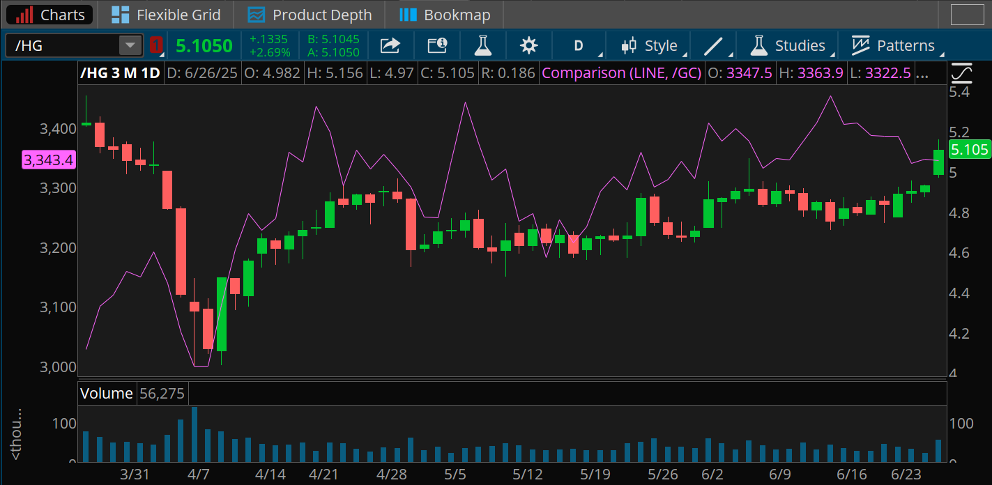 Copper prices rose yesterday to $5.10 per pound from lows just above $4 per pound in early April. Gold closed above $3,340 an ounce yesterday from almost $3,000 in April. Volume spiked above 100,000 in April and was at 56,275 yesterday.