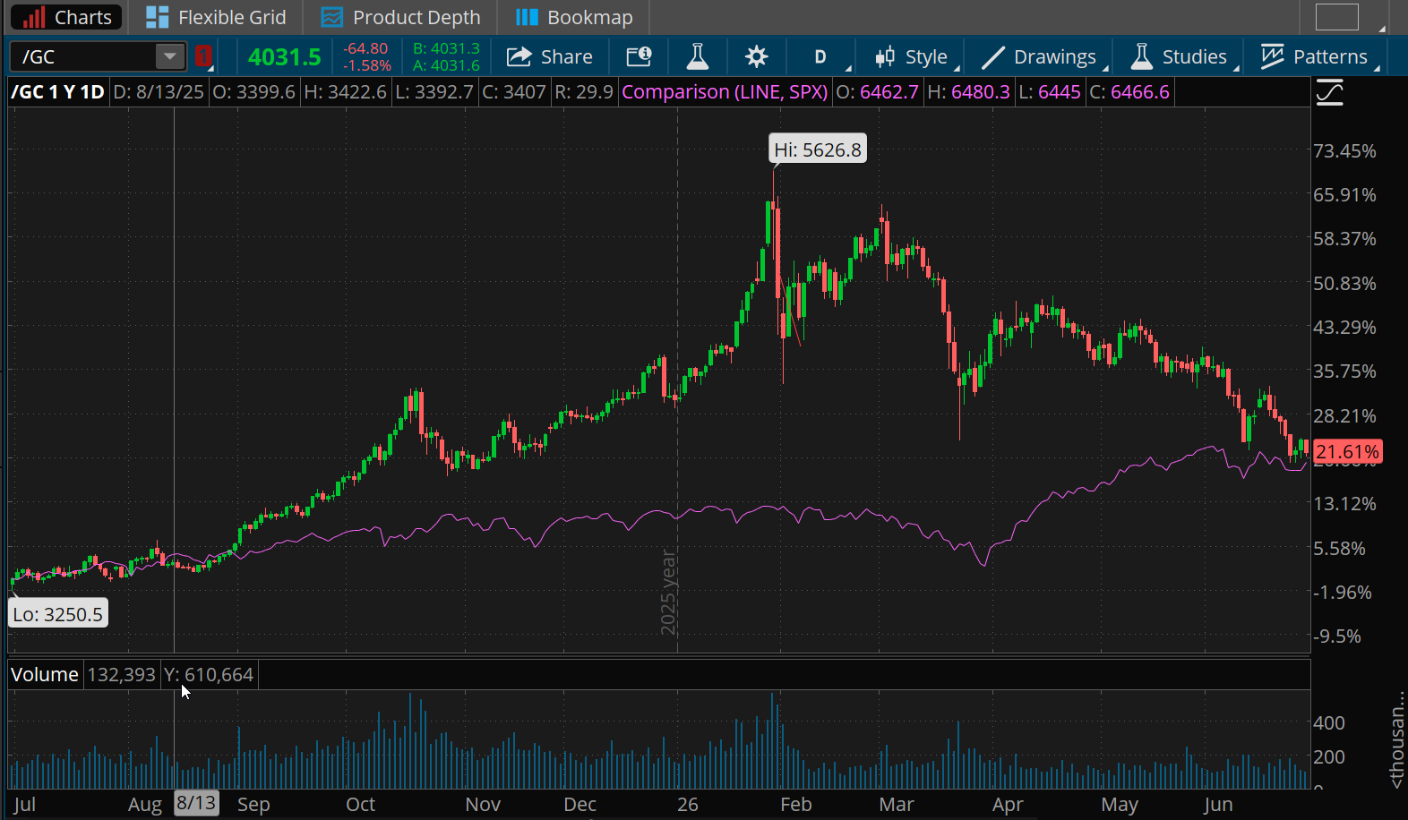 Over the past year, gold prices have risen about 22%. The SPX had a 21.6% gain. In late January, when gold was at a high of $5,626.80 was up more than 60% from last June when it was at $3,250.50. The SPX had an 11% rise. 
