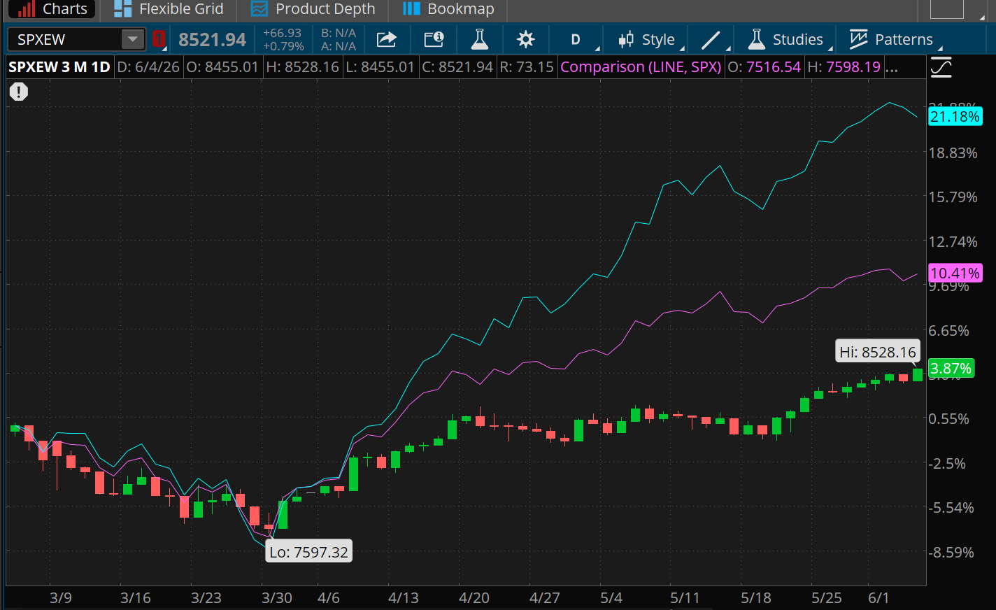Over the last three months, the Nasdaq-100 is up 21%, outpacing the S&P 500 (up 10.4%) and the S&P 500 Equal Weight Index (up 3.9%). The equal weight index has risen from a low of 7,597 in March and to a high of 8,528. 