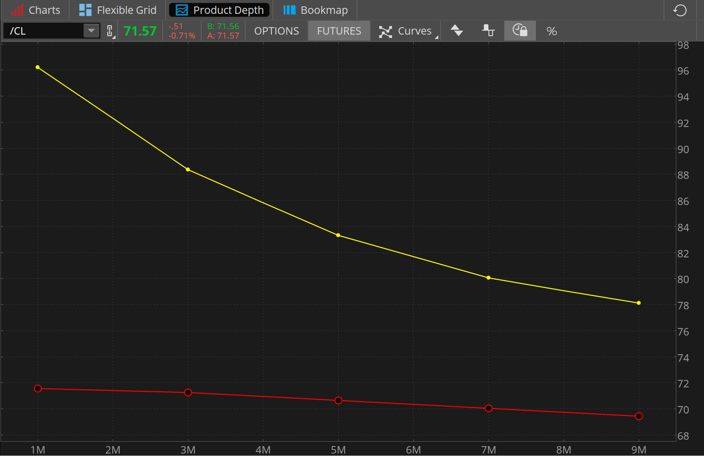 Futures trading sees crude oil staying roughly flat over the next nine months, at just below $70 per barrel by next April. In May, crude traded much higher than current levels but the market forecast a sharp decline in prices. 