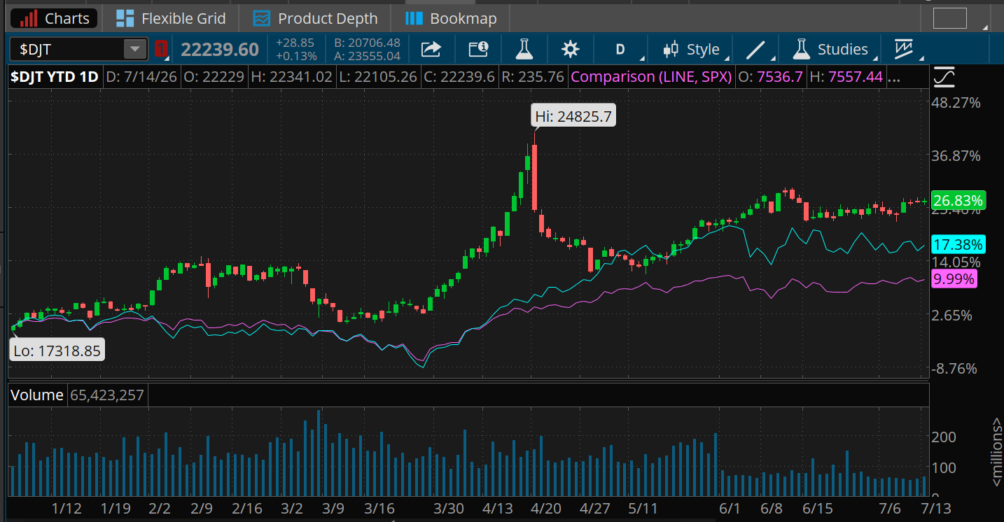 The Dow Jones Transportation Average is up 26.83% so far this year, outpacing the Nasdaq-100, which is up 17.38%, and the S&P 500 Index, up 9.99%. The $DJT had a 2026 high in April at 24,825.70 and a low in January at 17,318.85. 