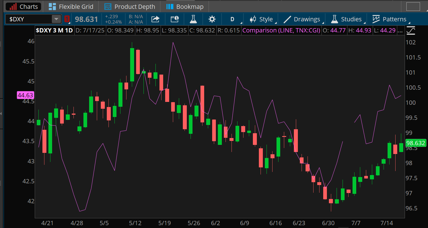 The dollar index traded at 98.63 late Thursday. The 10-year Treasury yield climbed to near 4.45% this week. Both are near one-month highs. The dollar is down about 3% from mid-May near 102, but yields are roughly unchanged.