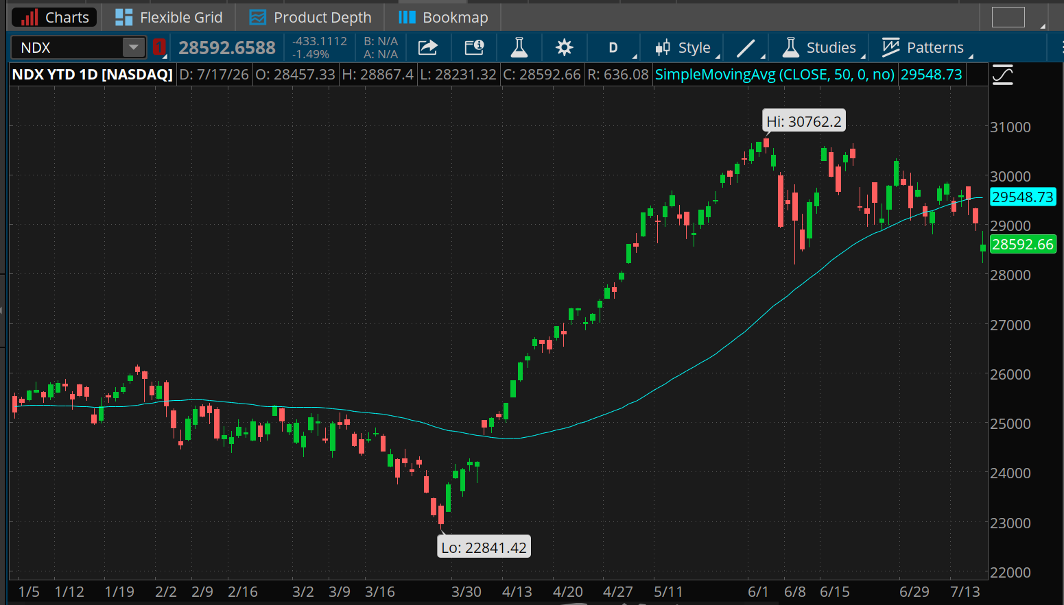 The tech-heavy Nasdaq-100 index fell 28,592, below its 50-day moving average of 29,548 last week. It is now trading at its lowest level below that line since early April. It's 2026 high was 30,762 and low was 22,841. 