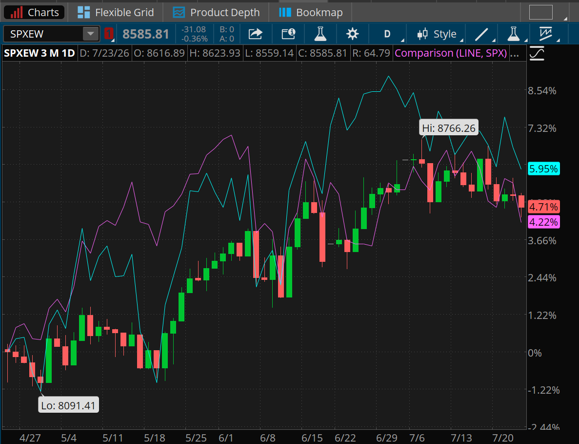 Over the last three months, the Russell 2000 Index is up 5.95%, ahead of a 4.71% gain for the S&P 500 Equal Weight Index and 4.22% for the S&P 500 Index. 
