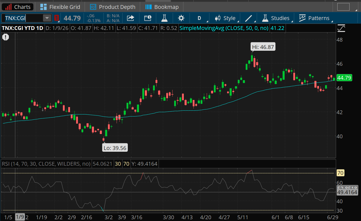 The 10-year note yield finished near 4.48% yesterday, down sharply from the recent high of 4.69%. It continues to pivot around the 50-day moving average of 4.46%, which it finished just above on Monday. The low in March was 3.96. The RSI is 49.42.