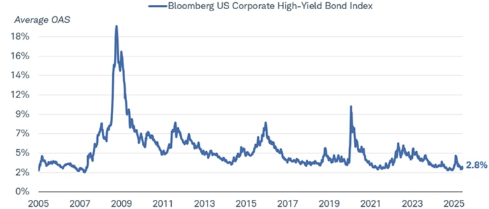 The average option-adjusted spread of the Bloomberg US Corporate High-Yield Bond Index dating back to 2005. As of August 8, 2025, the spread was 2.8%.