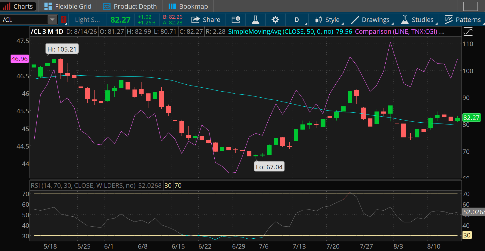 Crude oil closed at $82.27 a barrel last week, above its 50-day moving average of $79.56. Its recent low was $67.04 in July and high was $105.21 in May. The 10-year Treasury note yield closed up for the week at nearly 4.70%. 