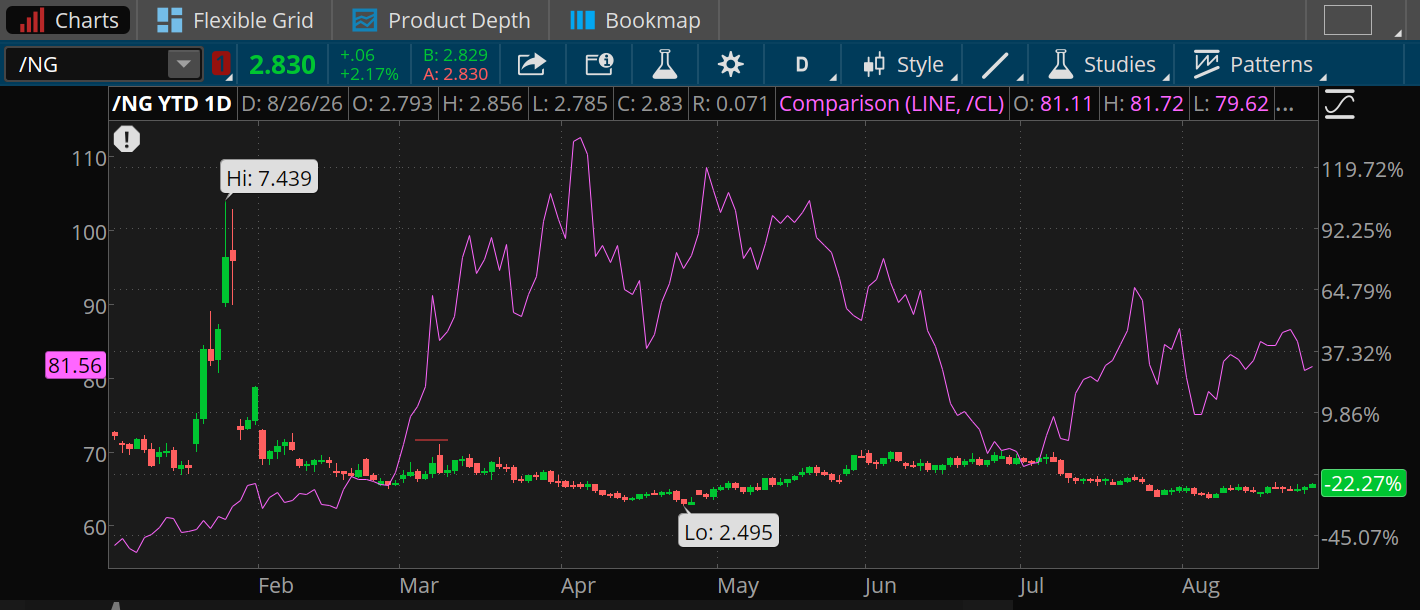 Natural gas futures prices are down more than 22% year-to-date. The high was $7.439 in January, the low $2.495 in April. Crude oil is up around 37%, above $81.