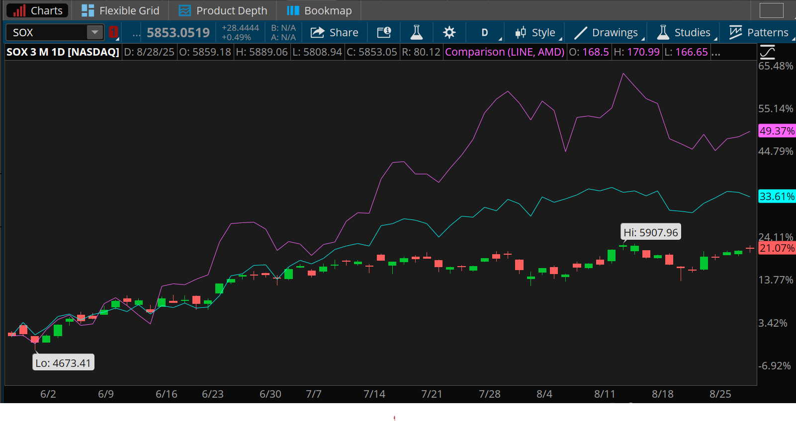 The PHLX Semiconductor Index, or SOX index, is up a solid 21.07% over the last three months. But that's well below the rally of some of its main components, including Nvidia, up 33.61%, and Advanced Micro Devices, up 49.37%, over the same time period.