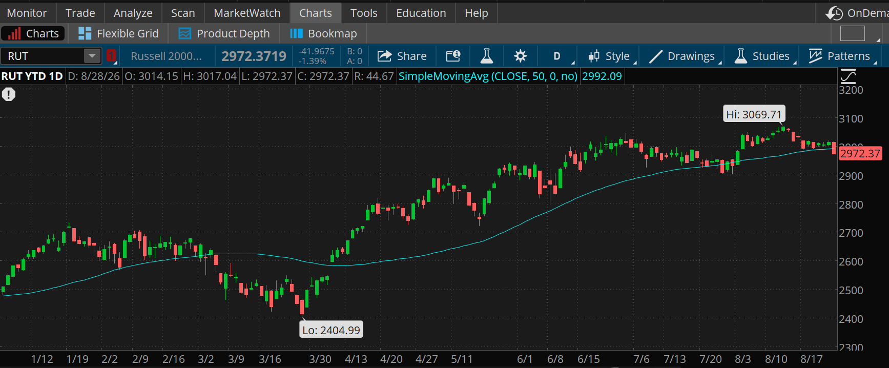 The RUT closed down 1.39% on Friday at 2,972.37, falling below its 50-day moving average of 2,992. It was the first time it closed below the 50-day moving average since July 31. It's 2026 high was 3,069.71 in August and low was 2,404.99 in March.