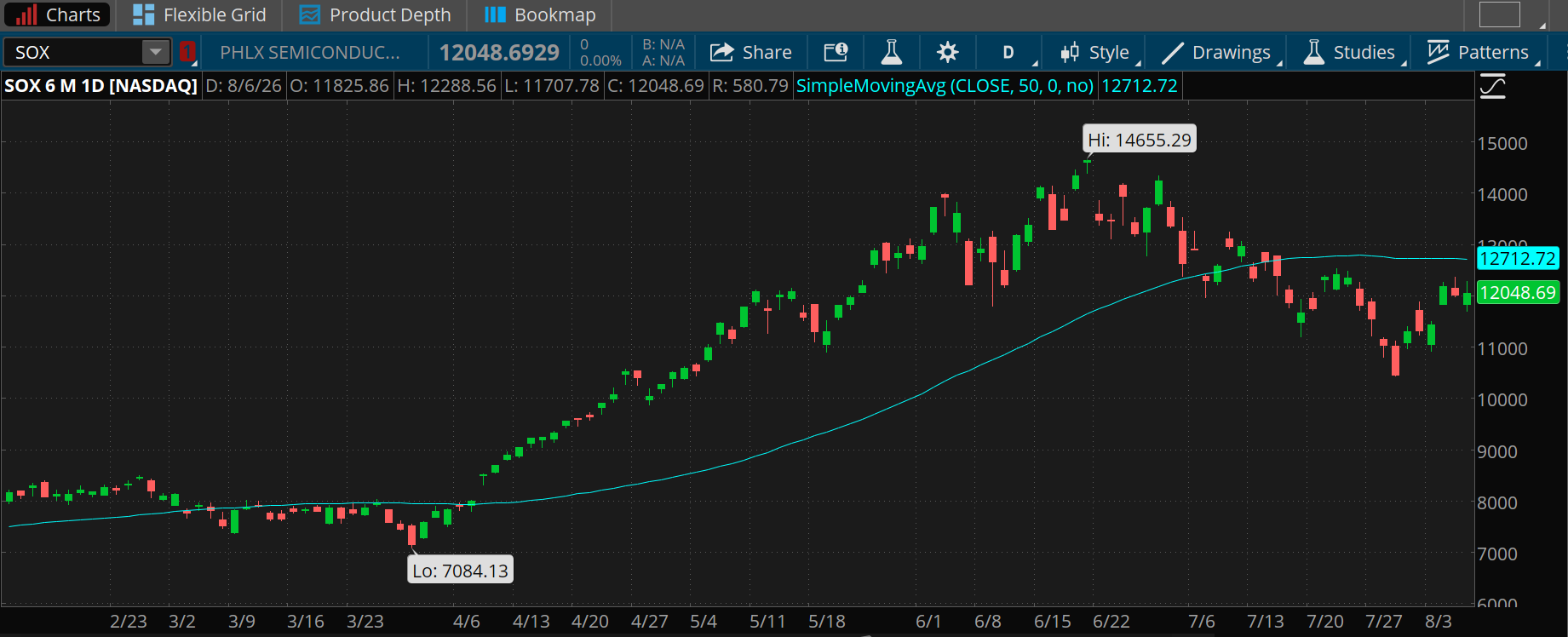 The SOX closed at 12,048.69 yesterday, still below its 50-day moving average of 12,712.72. Its high in that period was 14,655 and in late June and 7,084 in the spring. 