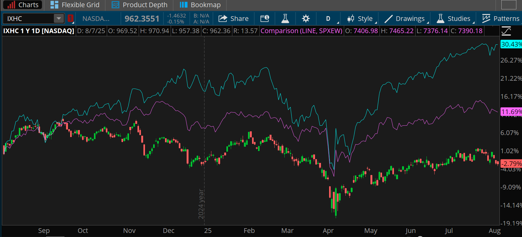 The Nasdaq Health Care Index is down 2.79% over the last year versus a 11.69% gain for the S&P 500 Equal Weight Index and 30.43% for the Nasdaq-100. Health stocks have recovered from this year's April lows but not to the extent of the other indexes.