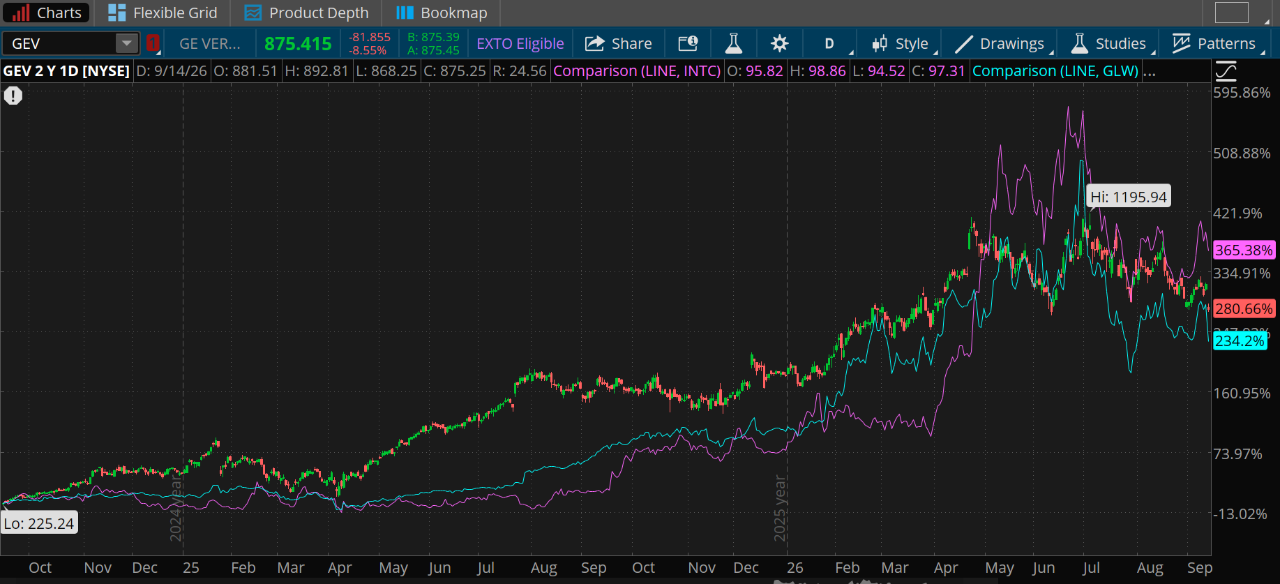 Intel is up 365.38% over the last two years, GE Vernova is up 280.66%, and Corning is up 234.20%. All are down sharply from this year's peaks. GEV's high was $1,195.94 and low was $225.24 during that period. 